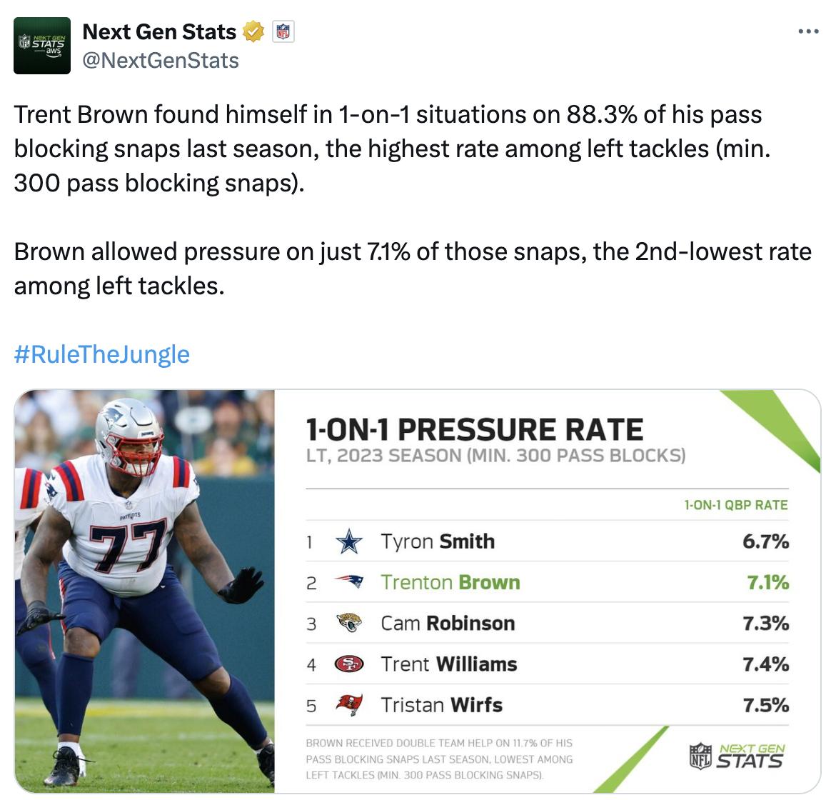 Courtesy of Next Gen Stats